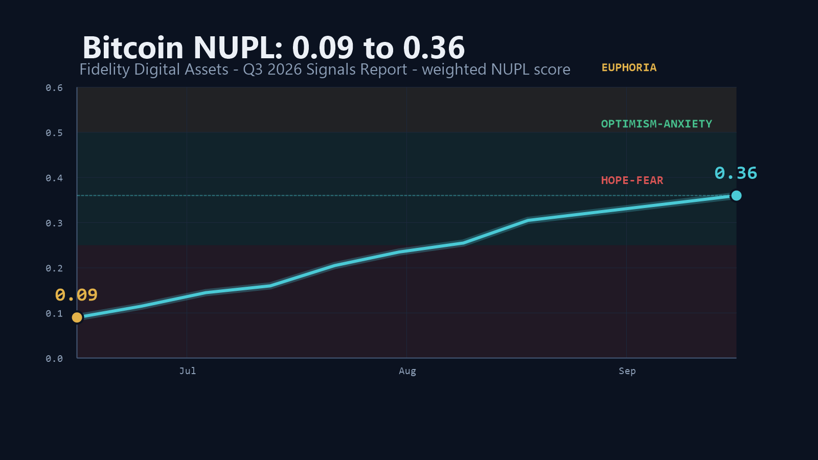 Bitcoin NUPL score rising from 0.09 at the end of Q2 2026 to 0.36 at the end of Q3 2026, moving from the Hope-Fear zone into Optimism-Anxiety