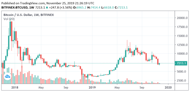 Bitcoin Price 2019-11-25