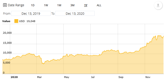 Bitcoin price development in 2020