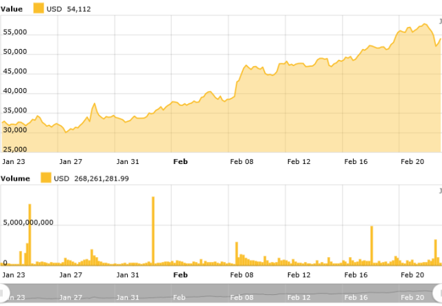 Bitcoin price at 2021-02-22